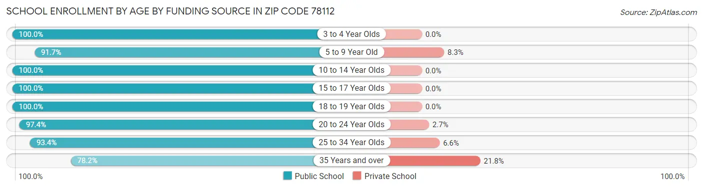 School Enrollment by Age by Funding Source in Zip Code 78112