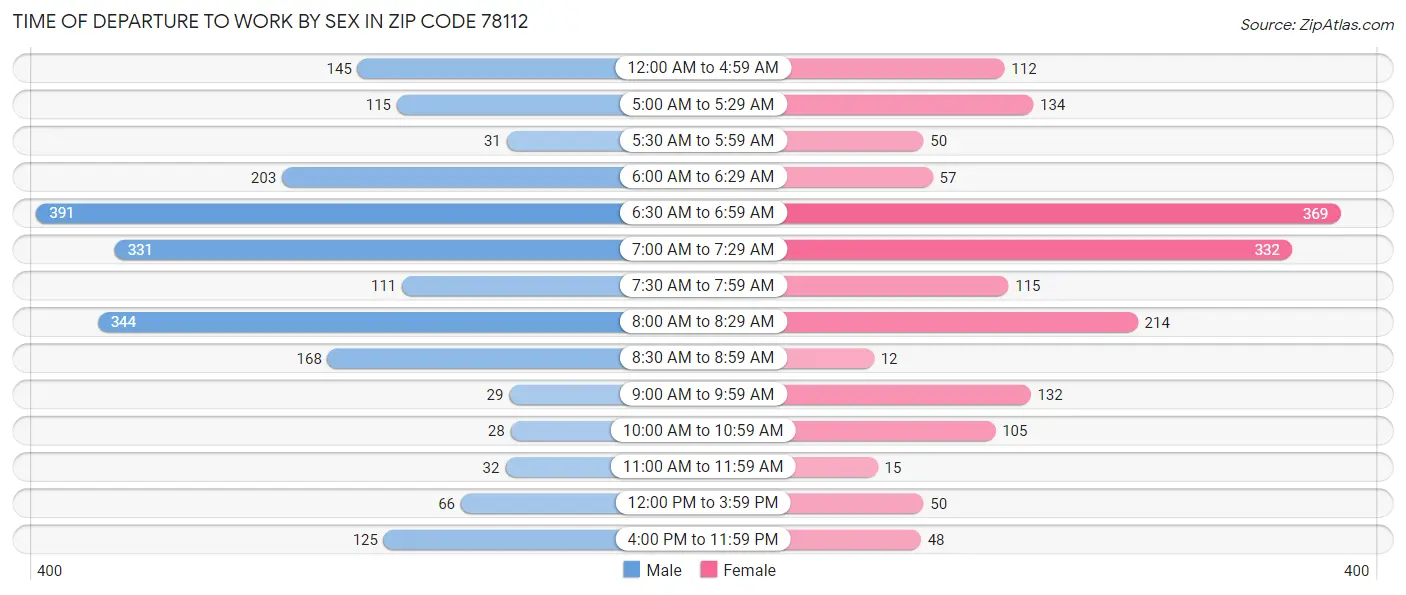 Time of Departure to Work by Sex in Zip Code 78112