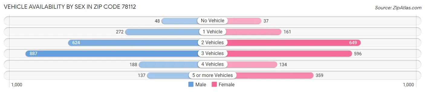Vehicle Availability by Sex in Zip Code 78112