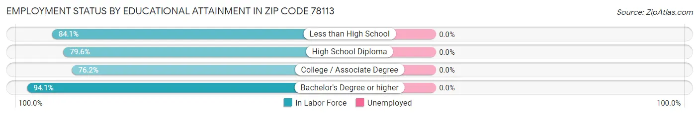 Employment Status by Educational Attainment in Zip Code 78113