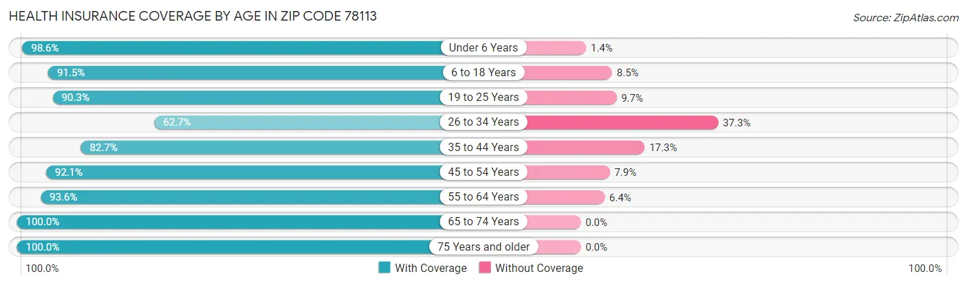 Health Insurance Coverage by Age in Zip Code 78113