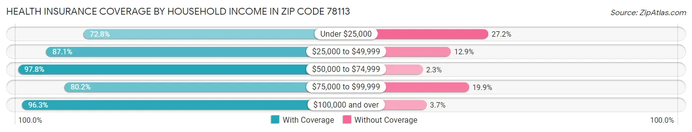 Health Insurance Coverage by Household Income in Zip Code 78113
