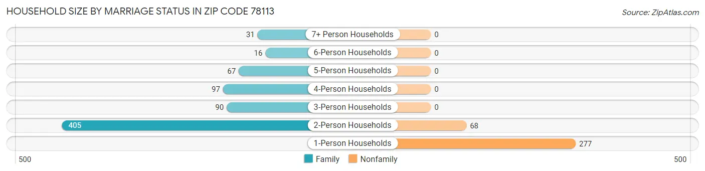 Household Size by Marriage Status in Zip Code 78113
