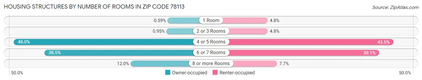 Housing Structures by Number of Rooms in Zip Code 78113