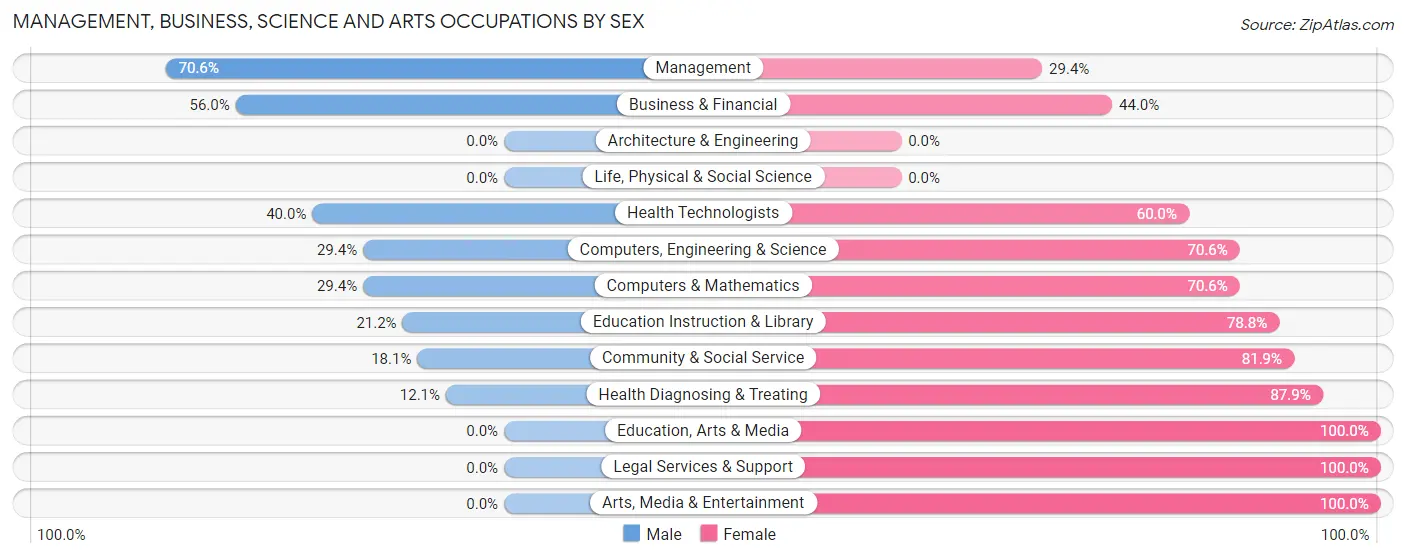 Management, Business, Science and Arts Occupations by Sex in Zip Code 78113