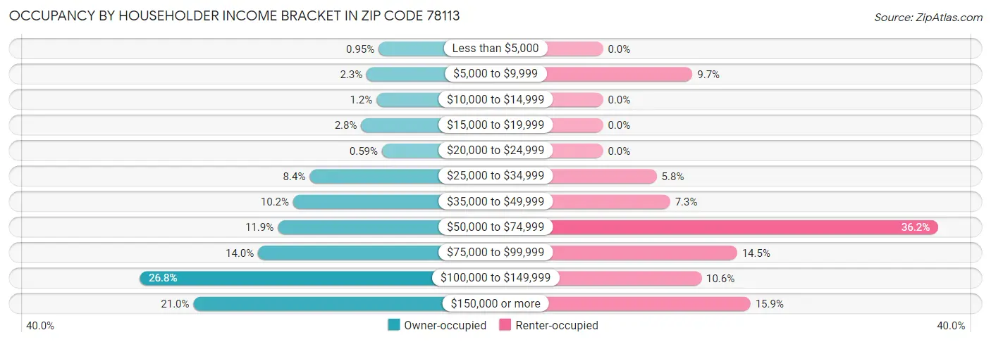 Occupancy by Householder Income Bracket in Zip Code 78113