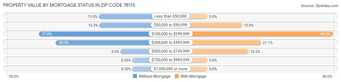 Property Value by Mortgage Status in Zip Code 78113