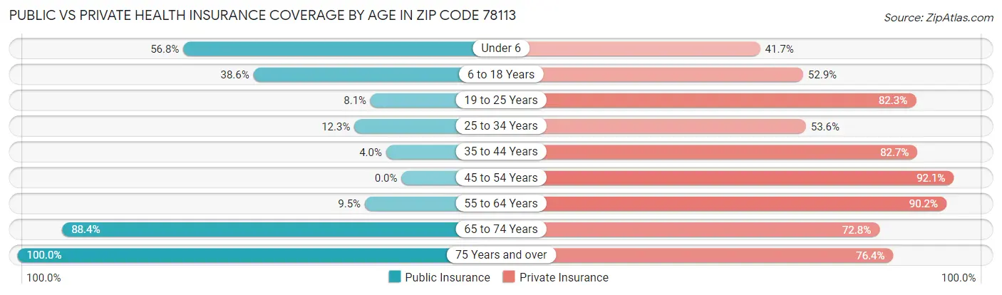 Public vs Private Health Insurance Coverage by Age in Zip Code 78113