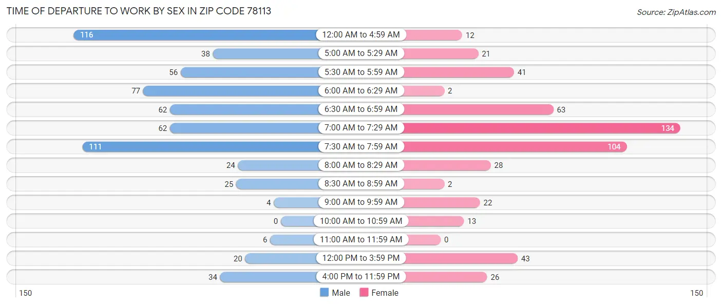 Time of Departure to Work by Sex in Zip Code 78113