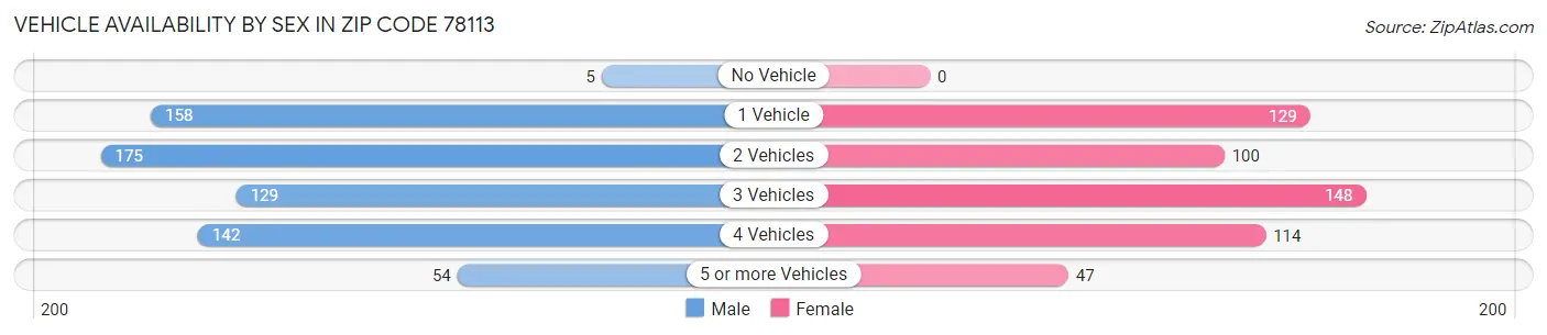 Vehicle Availability by Sex in Zip Code 78113