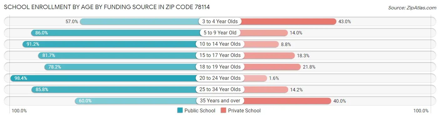 School Enrollment by Age by Funding Source in Zip Code 78114