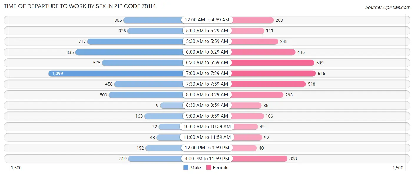 Time of Departure to Work by Sex in Zip Code 78114