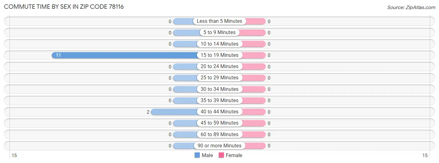 Commute Time by Sex in Zip Code 78116