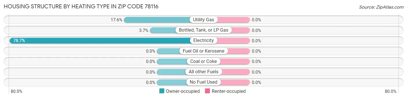 Housing Structure by Heating Type in Zip Code 78116