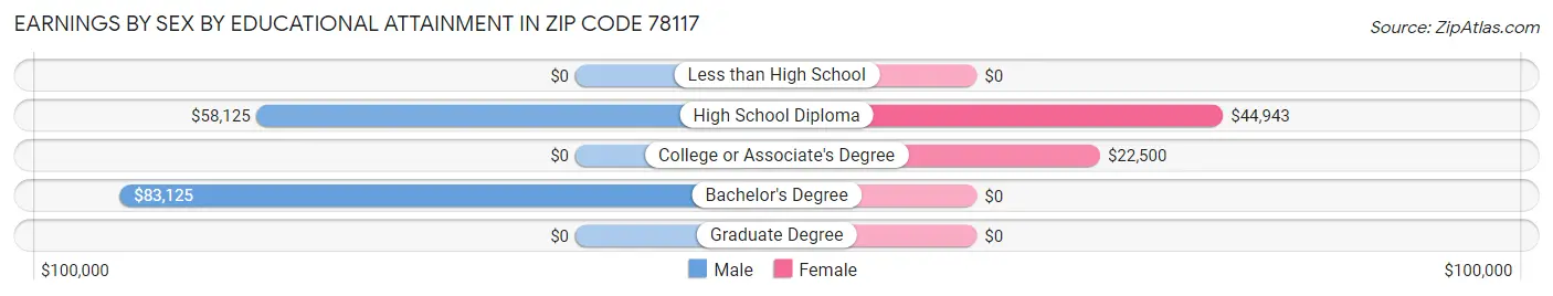 Earnings by Sex by Educational Attainment in Zip Code 78117