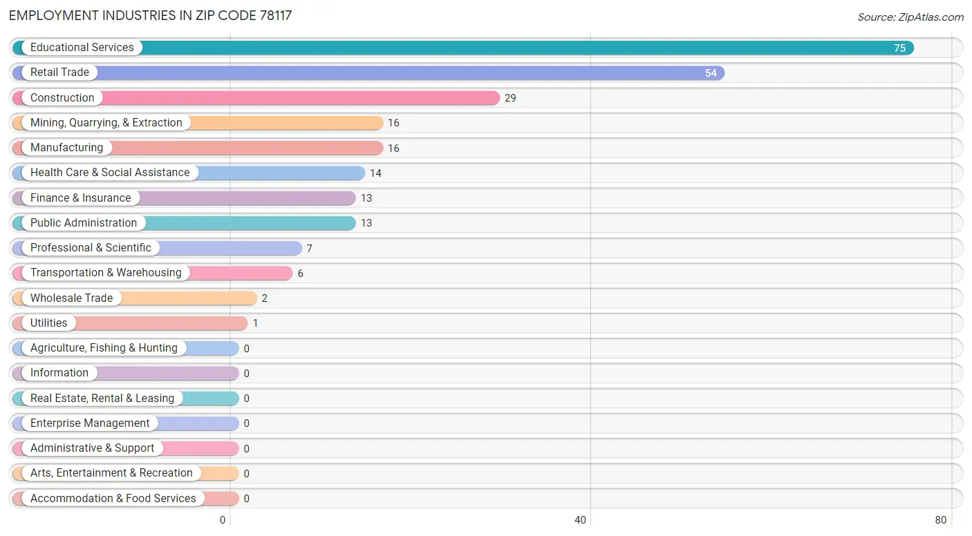 Employment Industries in Zip Code 78117