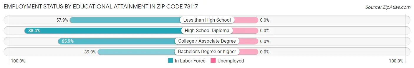 Employment Status by Educational Attainment in Zip Code 78117