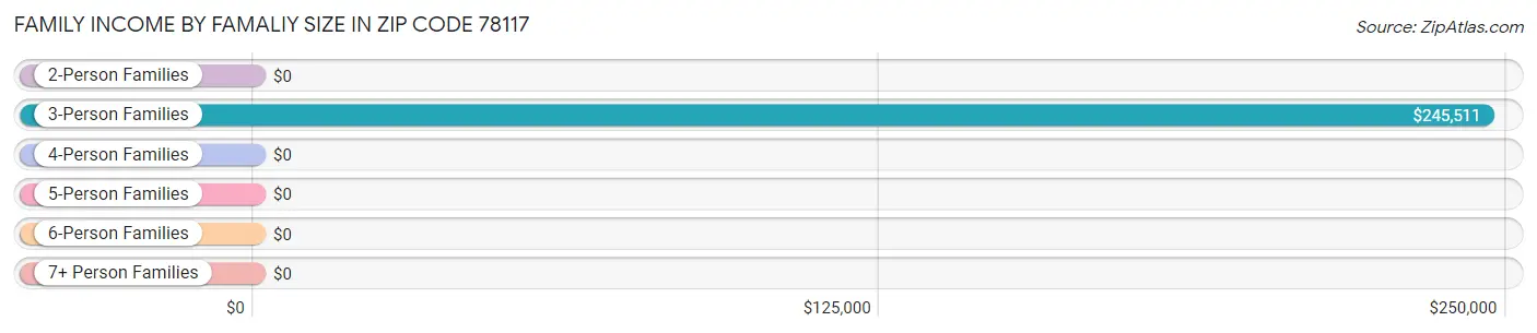 Family Income by Famaliy Size in Zip Code 78117