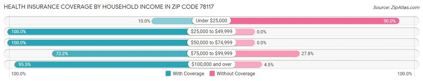 Health Insurance Coverage by Household Income in Zip Code 78117