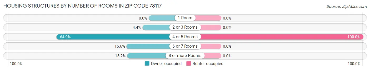 Housing Structures by Number of Rooms in Zip Code 78117