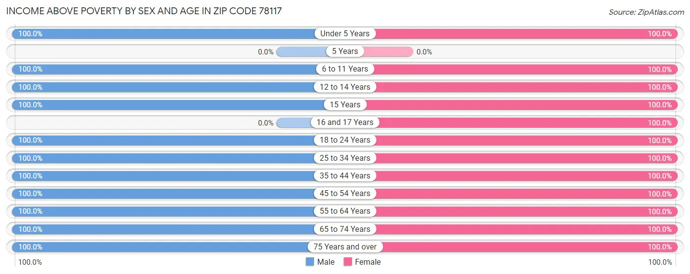 Income Above Poverty by Sex and Age in Zip Code 78117