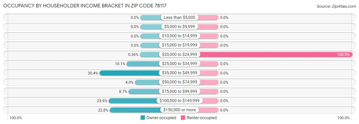Occupancy by Householder Income Bracket in Zip Code 78117
