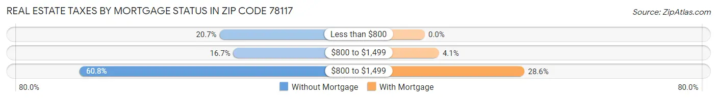 Real Estate Taxes by Mortgage Status in Zip Code 78117