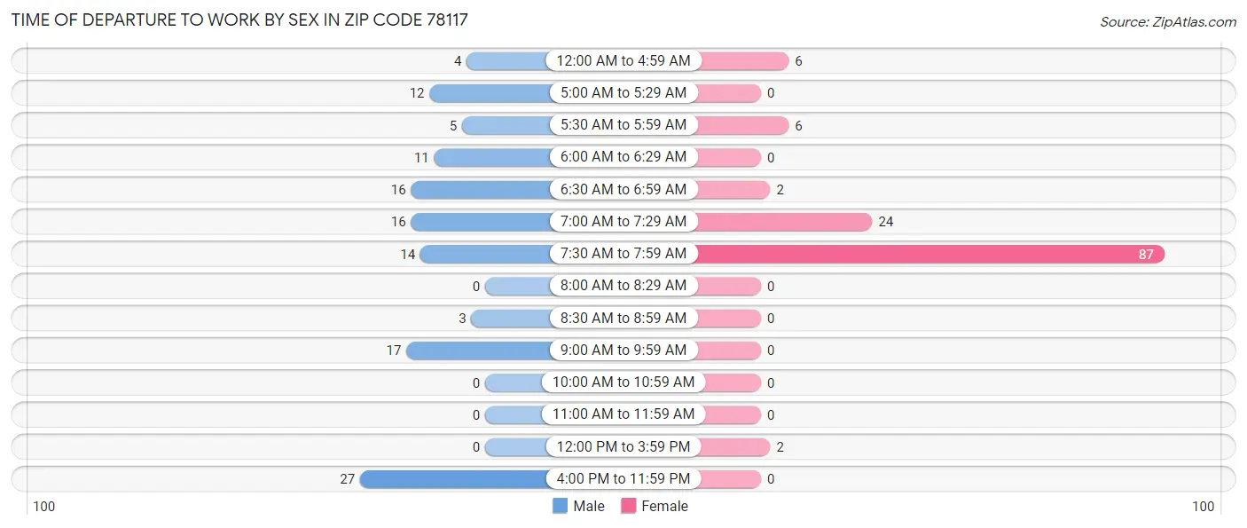 Time of Departure to Work by Sex in Zip Code 78117