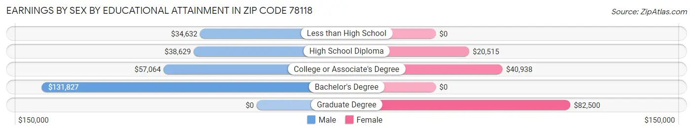 Earnings by Sex by Educational Attainment in Zip Code 78118