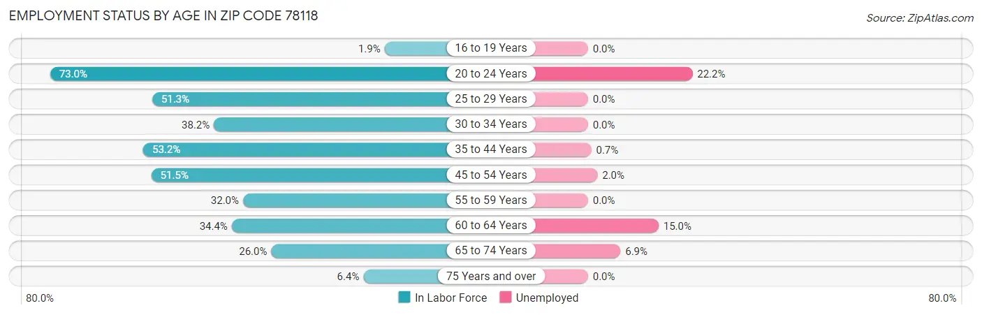 Employment Status by Age in Zip Code 78118