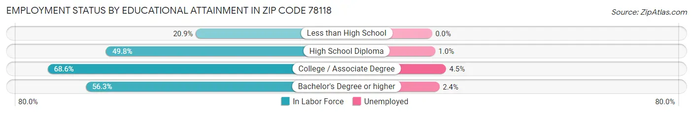 Employment Status by Educational Attainment in Zip Code 78118