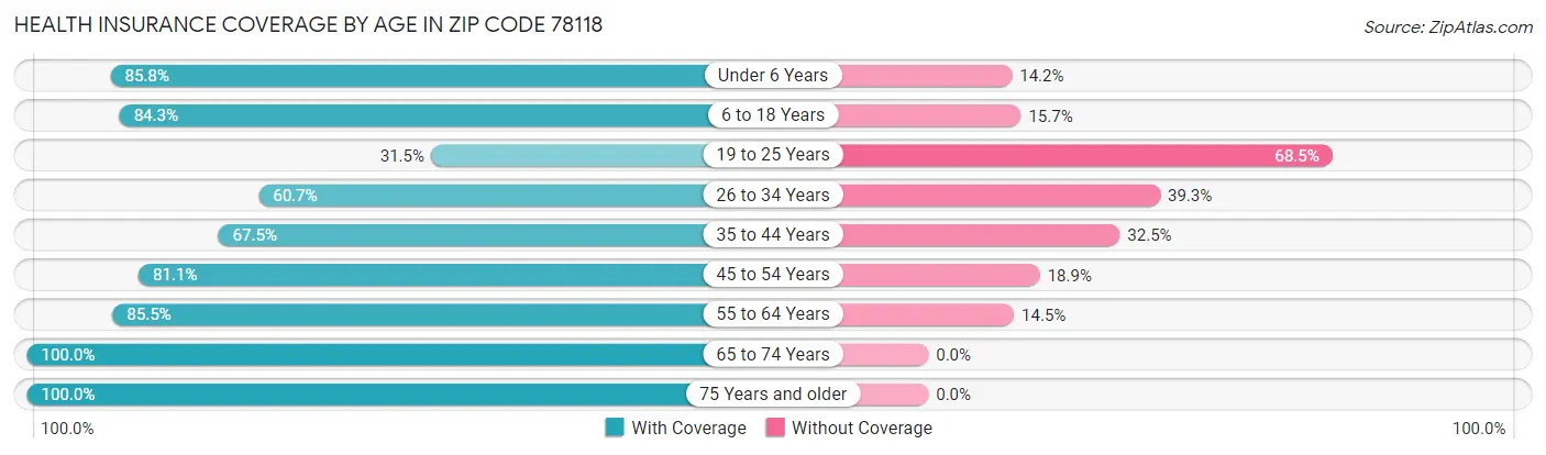Health Insurance Coverage by Age in Zip Code 78118