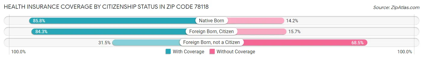 Health Insurance Coverage by Citizenship Status in Zip Code 78118
