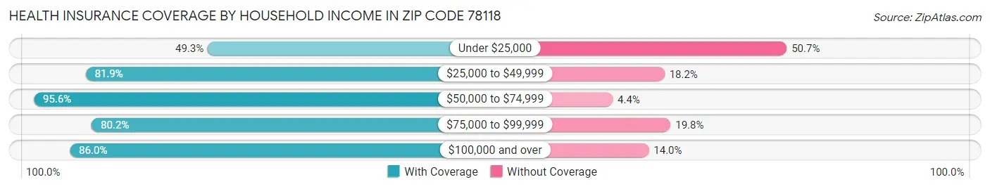 Health Insurance Coverage by Household Income in Zip Code 78118