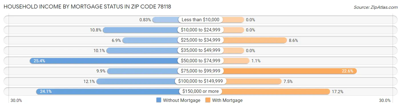 Household Income by Mortgage Status in Zip Code 78118
