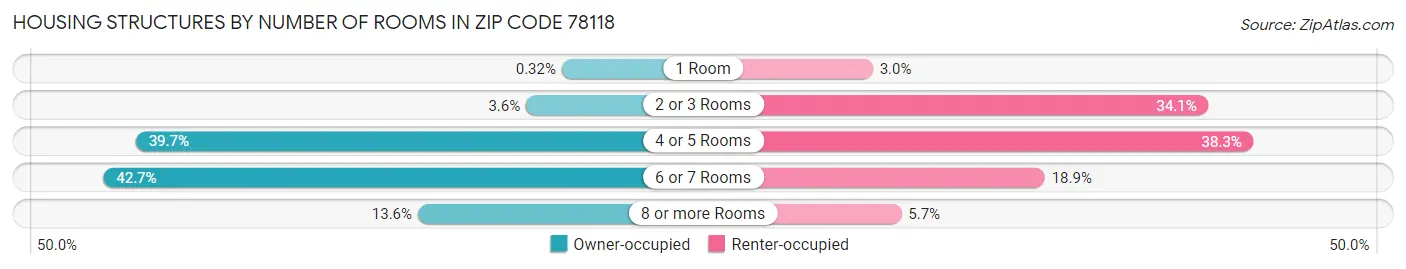 Housing Structures by Number of Rooms in Zip Code 78118