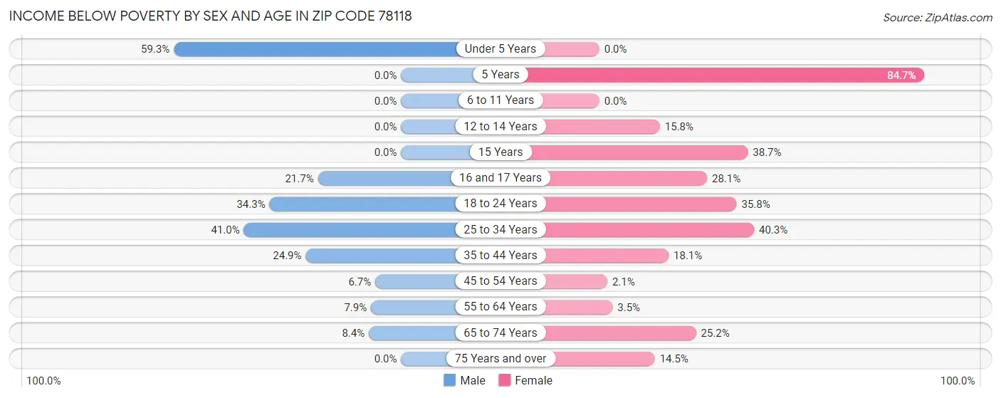 Income Below Poverty by Sex and Age in Zip Code 78118