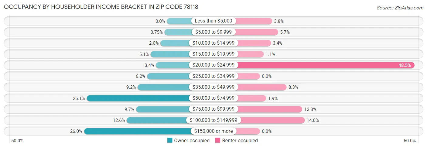 Occupancy by Householder Income Bracket in Zip Code 78118