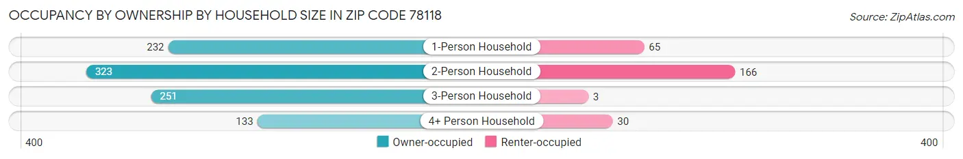 Occupancy by Ownership by Household Size in Zip Code 78118