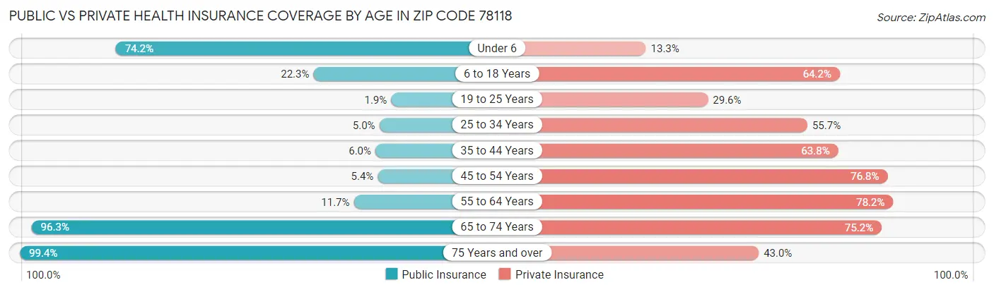 Public vs Private Health Insurance Coverage by Age in Zip Code 78118