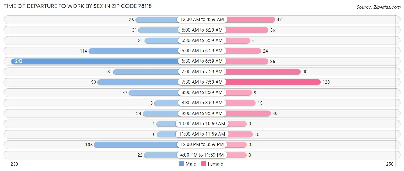 Time of Departure to Work by Sex in Zip Code 78118