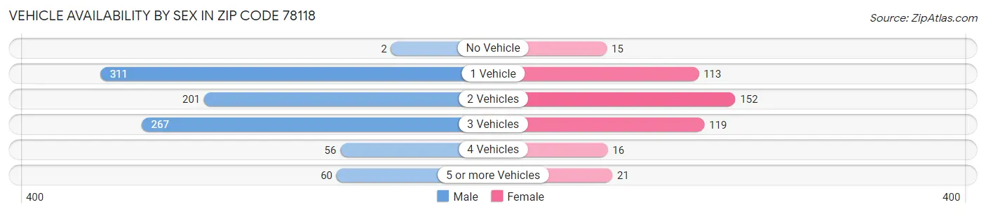 Vehicle Availability by Sex in Zip Code 78118