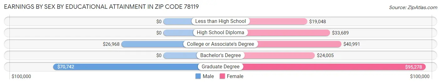 Earnings by Sex by Educational Attainment in Zip Code 78119