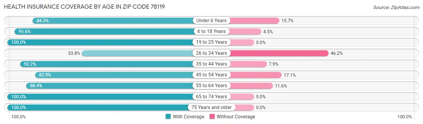 Health Insurance Coverage by Age in Zip Code 78119