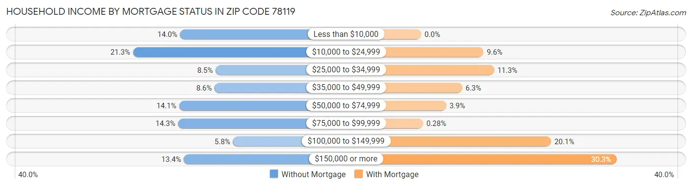 Household Income by Mortgage Status in Zip Code 78119
