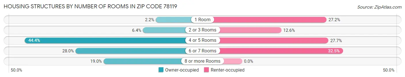 Housing Structures by Number of Rooms in Zip Code 78119