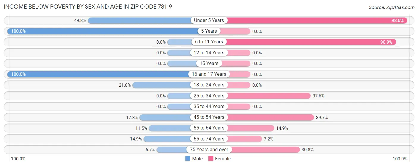 Income Below Poverty by Sex and Age in Zip Code 78119