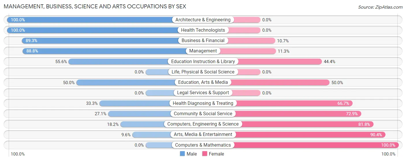 Management, Business, Science and Arts Occupations by Sex in Zip Code 78119