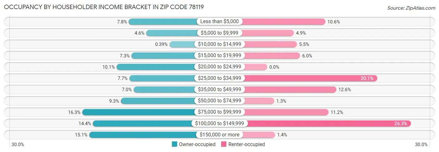 Occupancy by Householder Income Bracket in Zip Code 78119