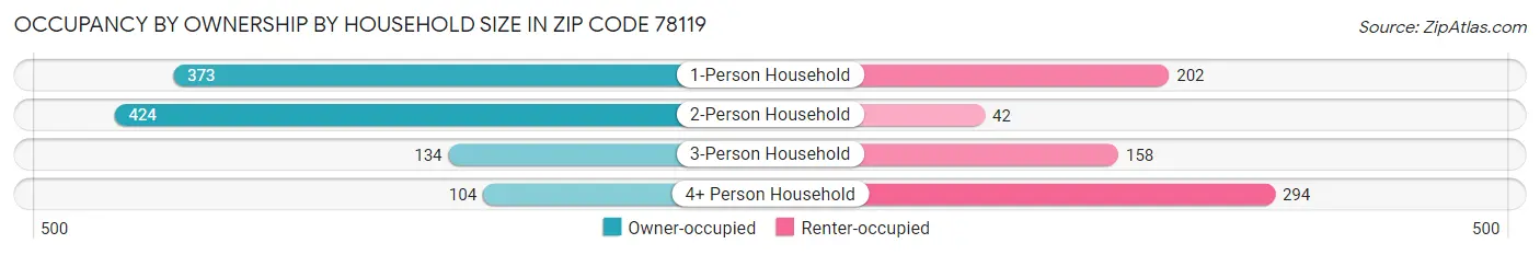 Occupancy by Ownership by Household Size in Zip Code 78119